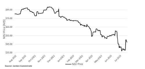NZU Price-635